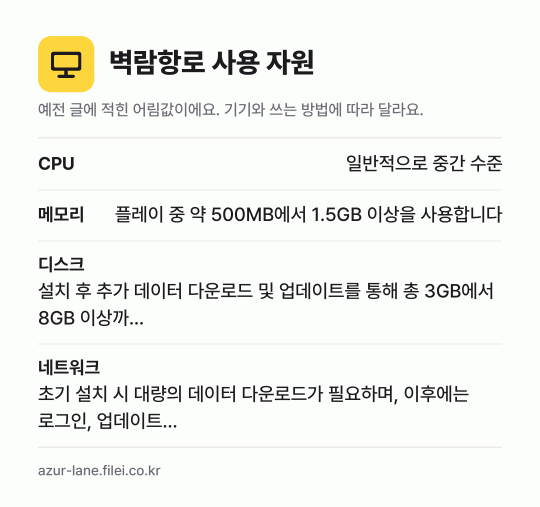 벽람항로 사용 자원 어림값: CPU 일반적으로 중간 수준, 메모리 플레이 중 약 500MB에서 1.5GB 이상을 사용합니다, 디스크 설치 후 추가 데이터 다운로드 및 업데이트를 통해 총 3GB에서 8GB 이상까…, 네트워크 초기 설치 시 대량의 데이터 다운로드가 필요하며, 이후에는 로그인, 업데이트…