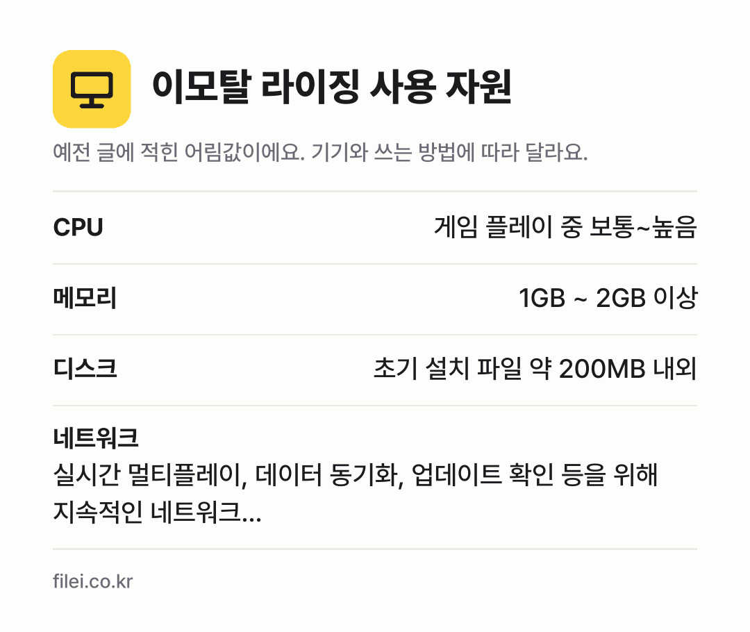 이모탈 라이징 사용 자원 어림값: CPU 게임 플레이 중 보통~높음, 메모리 1GB ~ 2GB 이상, 디스크 초기 설치 파일 약 200MB 내외, 네트워크 실시간 멀티플레이, 데이터 동기화, 업데이트 확인 등을 위해 지속적인 네트워크…