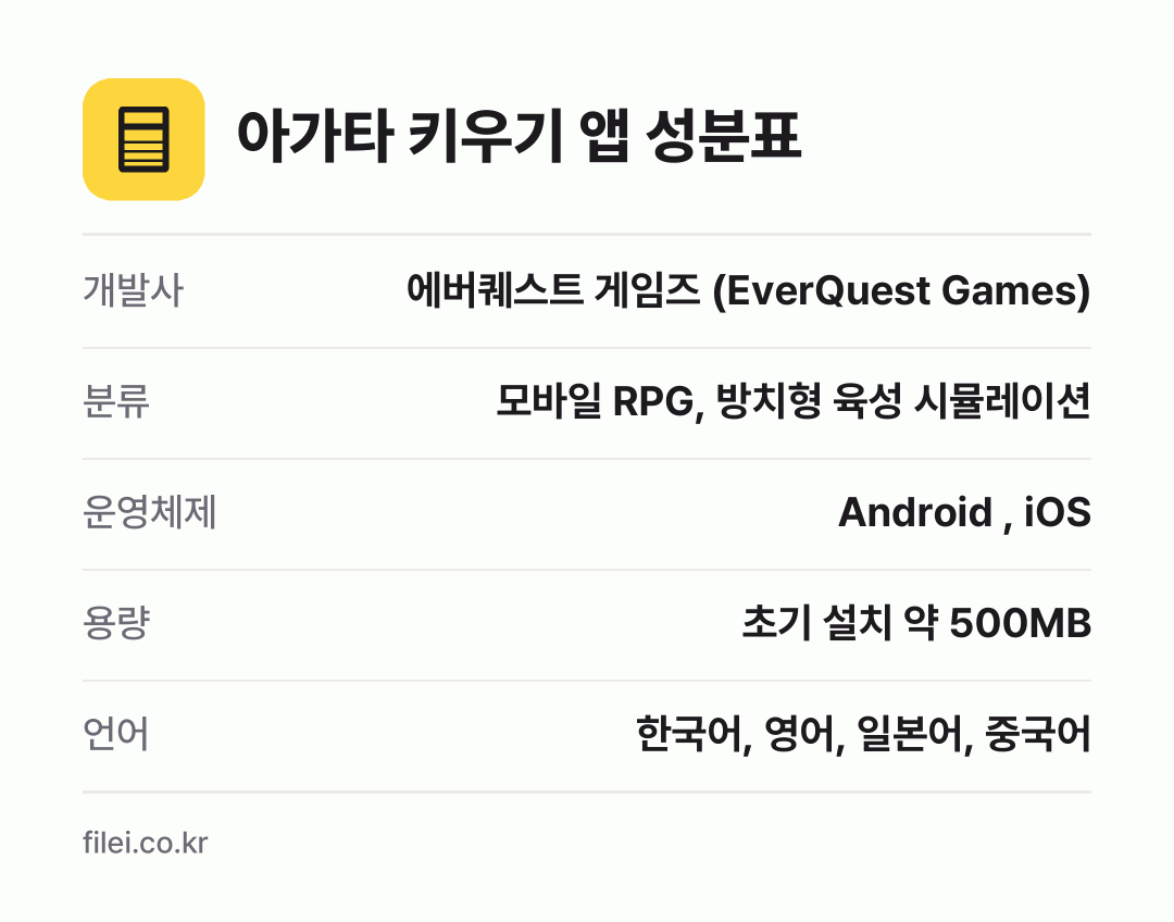 아가타 키우기 앱 성분표: 개발사 에버퀘스트 게임즈 (EverQuest Games), 분류 모바일 RPG, 방치형 육성 시뮬레이션, 운영체제 Android , iOS, 용량 초기 설치 약 500MB, 언어 한국어, 영어, 일본어, 중국어