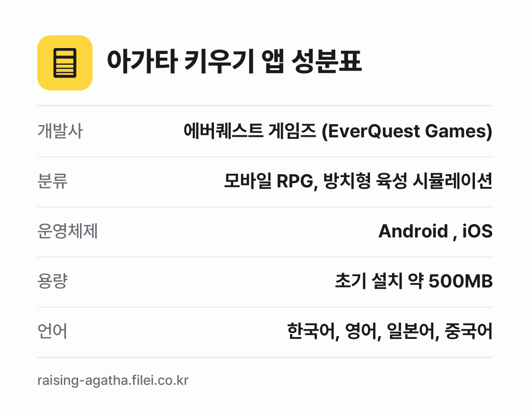 아가타 키우기 앱 성분표: 개발사 에버퀘스트 게임즈 (EverQuest Games), 분류 모바일 RPG, 방치형 육성 시뮬레이션, 운영체제 Android , iOS, 용량 초기 설치 약 500MB, 언어 한국어, 영어, 일본어, 중국어