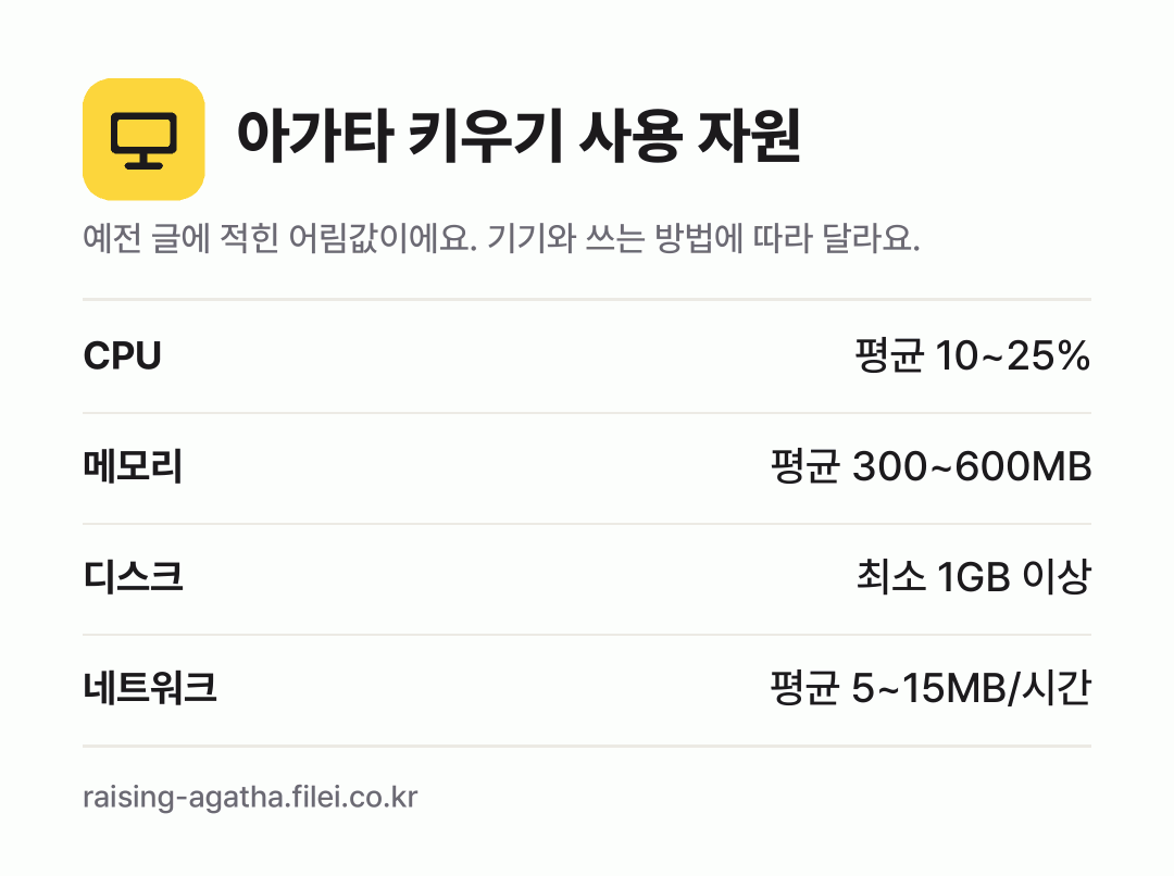 아가타 키우기 사용 자원 어림값: CPU 평균 10~25%, 메모리 평균 300~600MB, 디스크 최소 1GB 이상, 네트워크 평균 5~15MB/시간