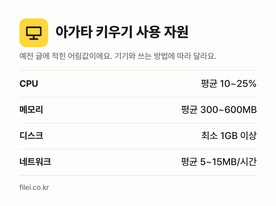 아가타 키우기 사용 자원 어림값: CPU 평균 10~25%, 메모리 평균 300~600MB, 디스크 최소 1GB 이상, 네트워크 평균 5~15MB/시간