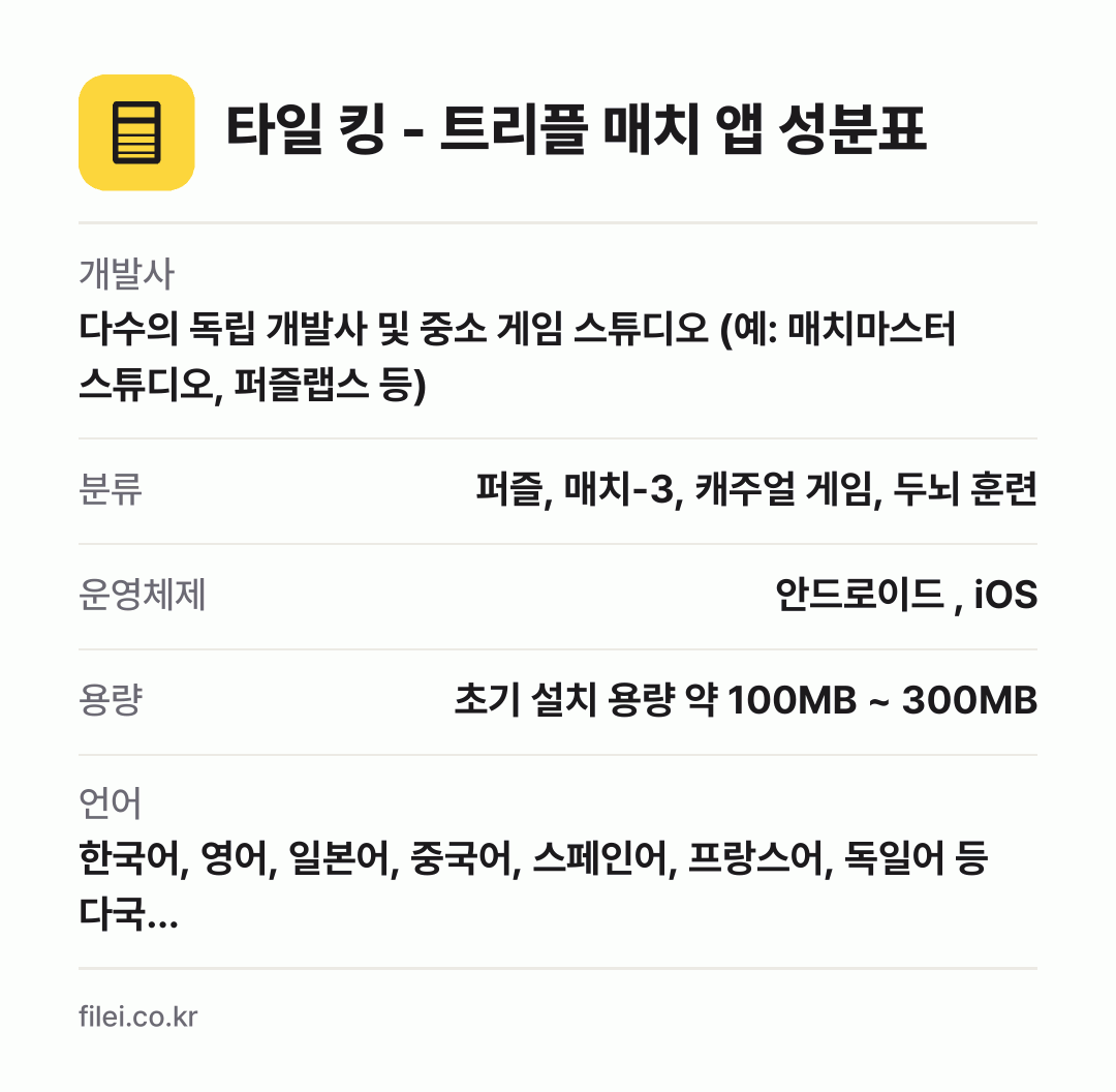 타일 킹 - 트리플 매치 앱 성분표: 개발사 다수의 독립 개발사 및 중소 게임 스튜디오 (예: 매치마스터 스튜디오, 퍼즐랩스 등), 분류 퍼즐, 매치-3, 캐주얼 게임, 두뇌 훈련, 운영체제 안드로이드 , iOS, 용량 초기 설치 용량 약 100MB ~ 300MB, 언어 한국어, 영어, 일본어, 중국어, 스페인어, 프랑스어, 독일어 등 다국…