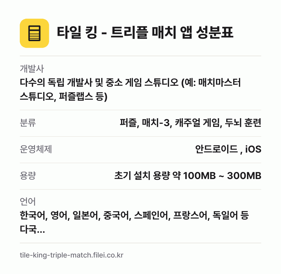 타일 킹 - 트리플 매치 앱 성분표: 개발사 다수의 독립 개발사 및 중소 게임 스튜디오 (예: 매치마스터 스튜디오, 퍼즐랩스 등), 분류 퍼즐, 매치-3, 캐주얼 게임, 두뇌 훈련, 운영체제 안드로이드 , iOS, 용량 초기 설치 용량 약 100MB ~ 300MB, 언어 한국어, 영어, 일본어, 중국어, 스페인어, 프랑스어, 독일어 등 다국…