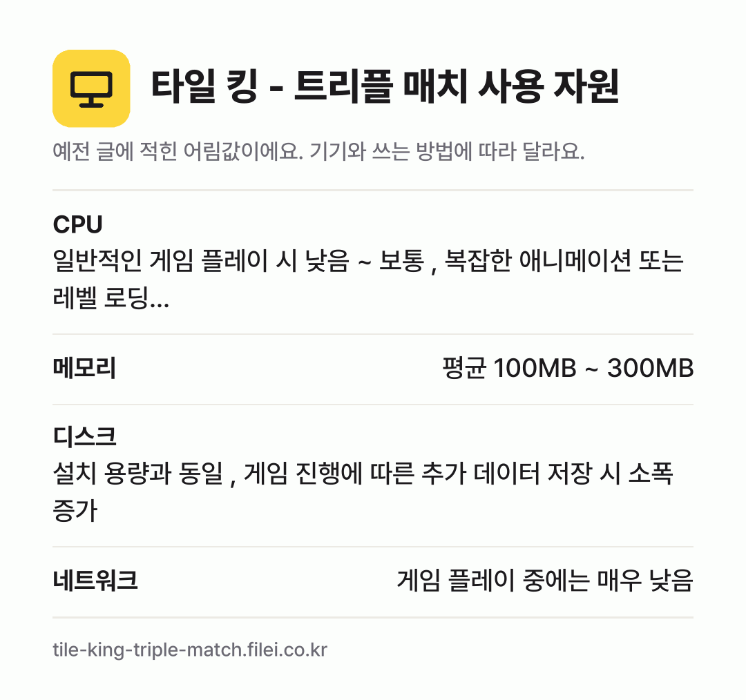 타일 킹 - 트리플 매치 사용 자원 어림값: CPU 일반적인 게임 플레이 시 낮음 ~ 보통 , 복잡한 애니메이션 또는 레벨 로딩…, 메모리 평균 100MB ~ 300MB, 디스크 설치 용량과 동일 , 게임 진행에 따른 추가 데이터 저장 시 소폭 증가, 네트워크 게임 플레이 중에는 매우 낮음