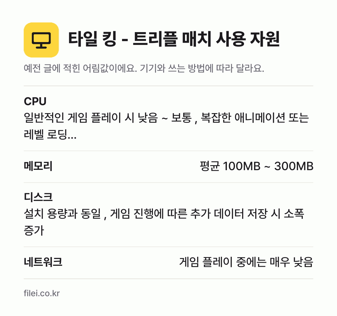 타일 킹 - 트리플 매치 사용 자원 어림값: CPU 일반적인 게임 플레이 시 낮음 ~ 보통 , 복잡한 애니메이션 또는 레벨 로딩…, 메모리 평균 100MB ~ 300MB, 디스크 설치 용량과 동일 , 게임 진행에 따른 추가 데이터 저장 시 소폭 증가, 네트워크 게임 플레이 중에는 매우 낮음