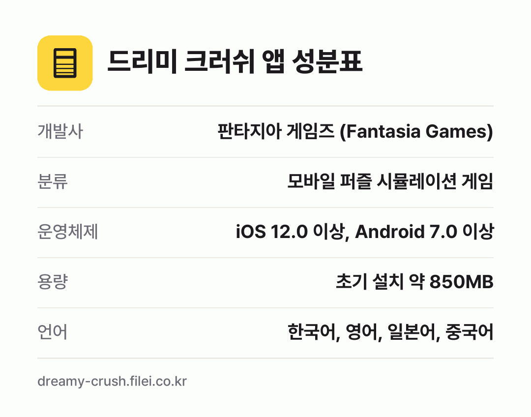 드리미 크러쉬 앱 성분표: 개발사 판타지아 게임즈 (Fantasia Games), 분류 모바일 퍼즐 시뮬레이션 게임, 운영체제 iOS 12.0 이상, Android 7.0 이상, 용량 초기 설치 약 850MB, 언어 한국어, 영어, 일본어, 중국어