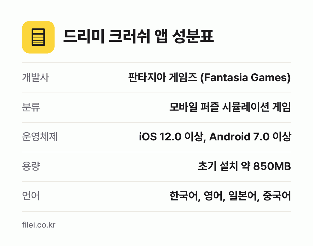드리미 크러쉬 앱 성분표: 개발사 판타지아 게임즈 (Fantasia Games), 분류 모바일 퍼즐 시뮬레이션 게임, 운영체제 iOS 12.0 이상, Android 7.0 이상, 용량 초기 설치 약 850MB, 언어 한국어, 영어, 일본어, 중국어
