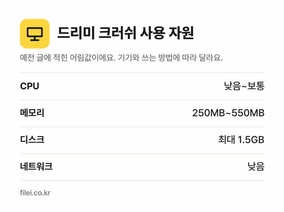 드리미 크러쉬 사용 자원 어림값: CPU 낮음~보통, 메모리 250MB~550MB, 디스크 최대 1.5GB, 네트워크 낮음