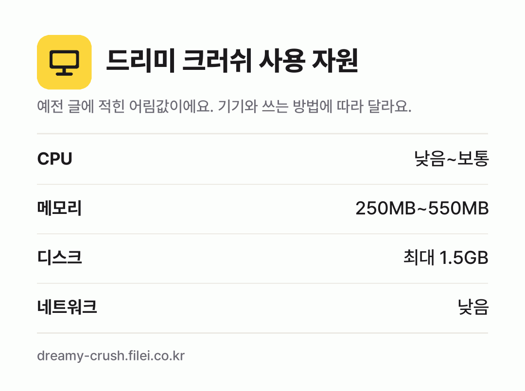 드리미 크러쉬 사용 자원 어림값: CPU 낮음~보통, 메모리 250MB~550MB, 디스크 최대 1.5GB, 네트워크 낮음