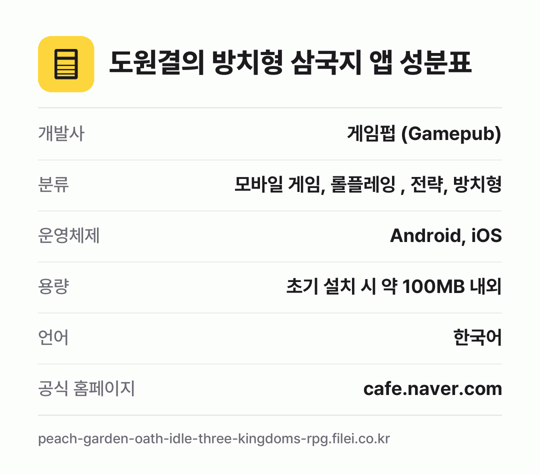 도원결의 방치형 삼국지 앱 성분표: 개발사 게임펍 (Gamepub), 분류 모바일 게임, 롤플레잉 , 전략, 방치형, 운영체제 Android, iOS, 용량 초기 설치 시 약 100MB 내외, 언어 한국어