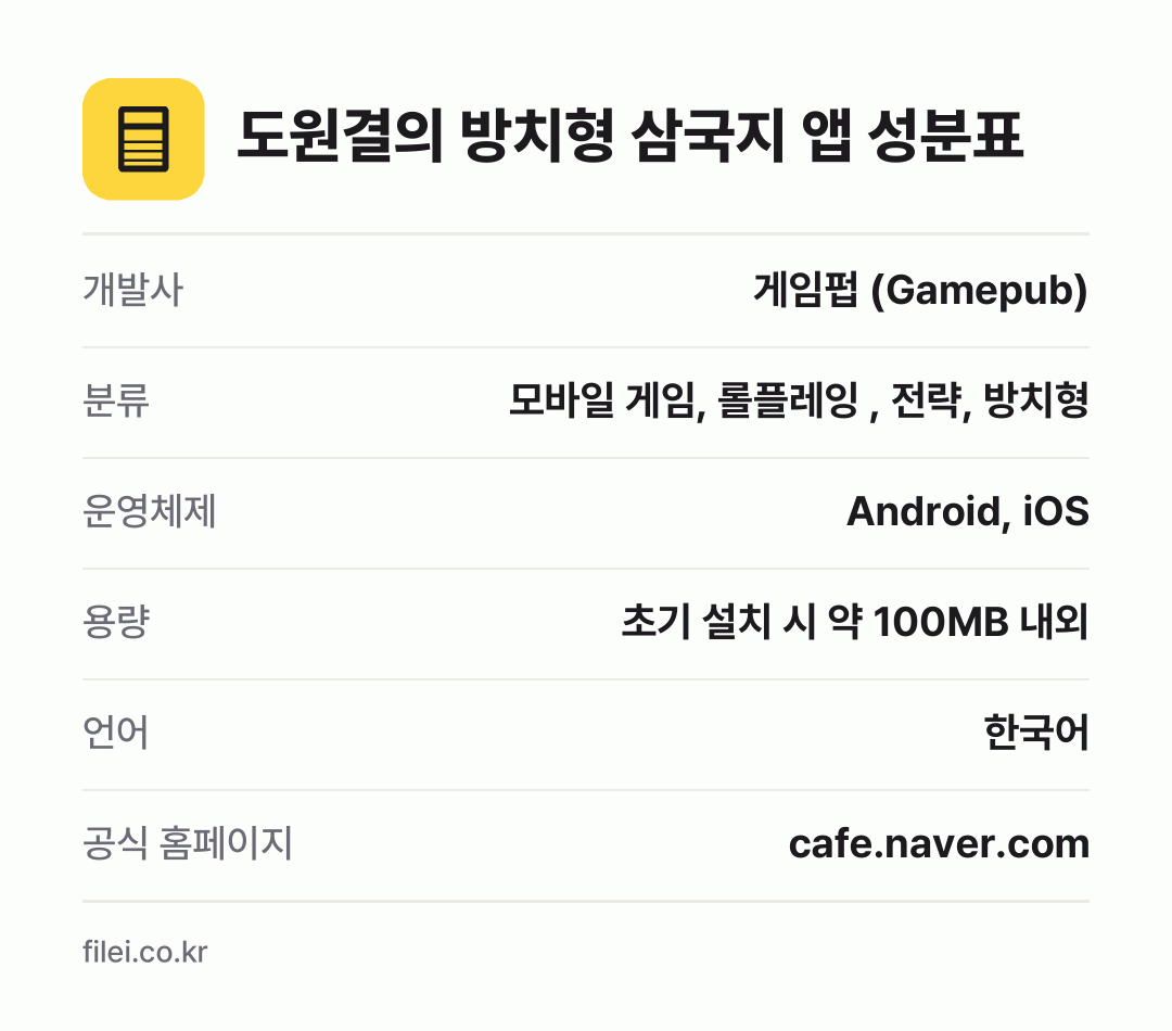 도원결의 방치형 삼국지 앱 성분표: 개발사 게임펍 (Gamepub), 분류 모바일 게임, 롤플레잉 , 전략, 방치형, 운영체제 Android, iOS, 용량 초기 설치 시 약 100MB 내외, 언어 한국어