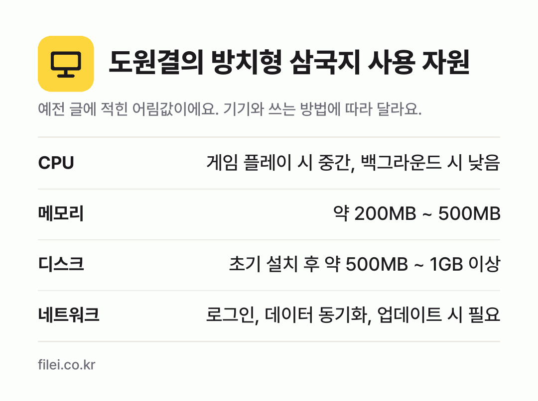 도원결의 방치형 삼국지 사용 자원 어림값: CPU 게임 플레이 시 중간, 백그라운드 시 낮음, 메모리 약 200MB ~ 500MB, 디스크 초기 설치 후 약 500MB ~ 1GB 이상, 네트워크 로그인, 데이터 동기화, 업데이트 시 필요