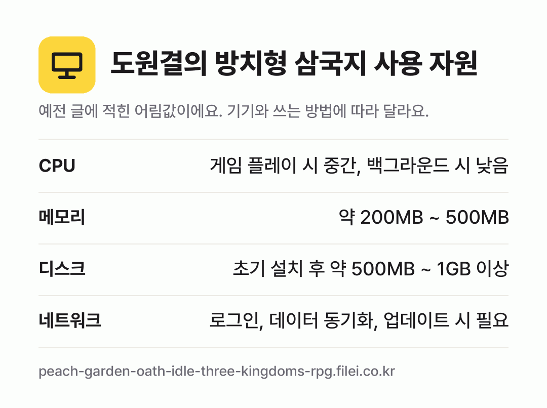 도원결의 방치형 삼국지 사용 자원 어림값: CPU 게임 플레이 시 중간, 백그라운드 시 낮음, 메모리 약 200MB ~ 500MB, 디스크 초기 설치 후 약 500MB ~ 1GB 이상, 네트워크 로그인, 데이터 동기화, 업데이트 시 필요