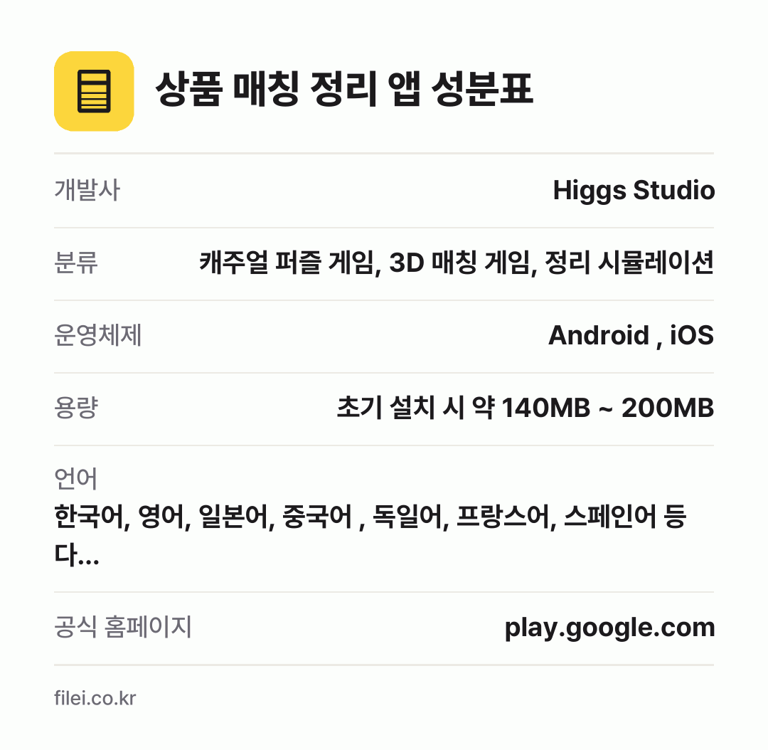 상품 매칭 정리 앱 성분표: 개발사 Higgs Studio, 분류 캐주얼 퍼즐 게임, 3D 매칭 게임, 정리 시뮬레이션, 운영체제 Android , iOS, 용량 초기 설치 시 약 140MB ~ 200MB, 언어 한국어, 영어, 일본어, 중국어 , 독일어, 프랑스어, 스페인어 등 다…
