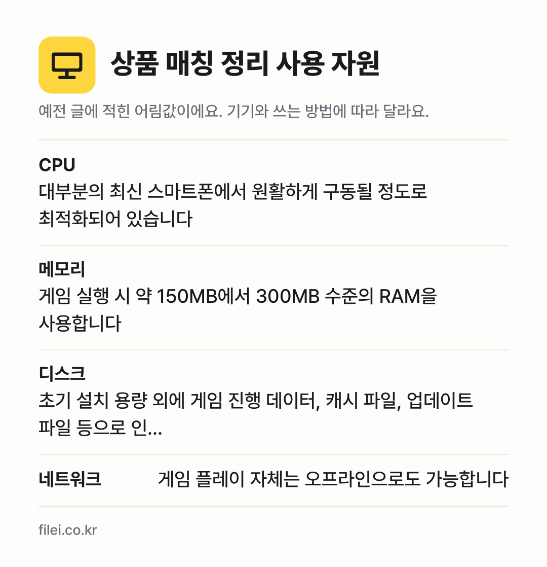 상품 매칭 정리 사용 자원 어림값: CPU 대부분의 최신 스마트폰에서 원활하게 구동될 정도로 최적화되어 있습니다, 메모리 게임 실행 시 약 150MB에서 300MB 수준의 RAM을 사용합니다, 디스크 초기 설치 용량 외에 게임 진행 데이터, 캐시 파일, 업데이트 파일 등으로 인…, 네트워크 게임 플레이 자체는 오프라인으로도 가능합니다