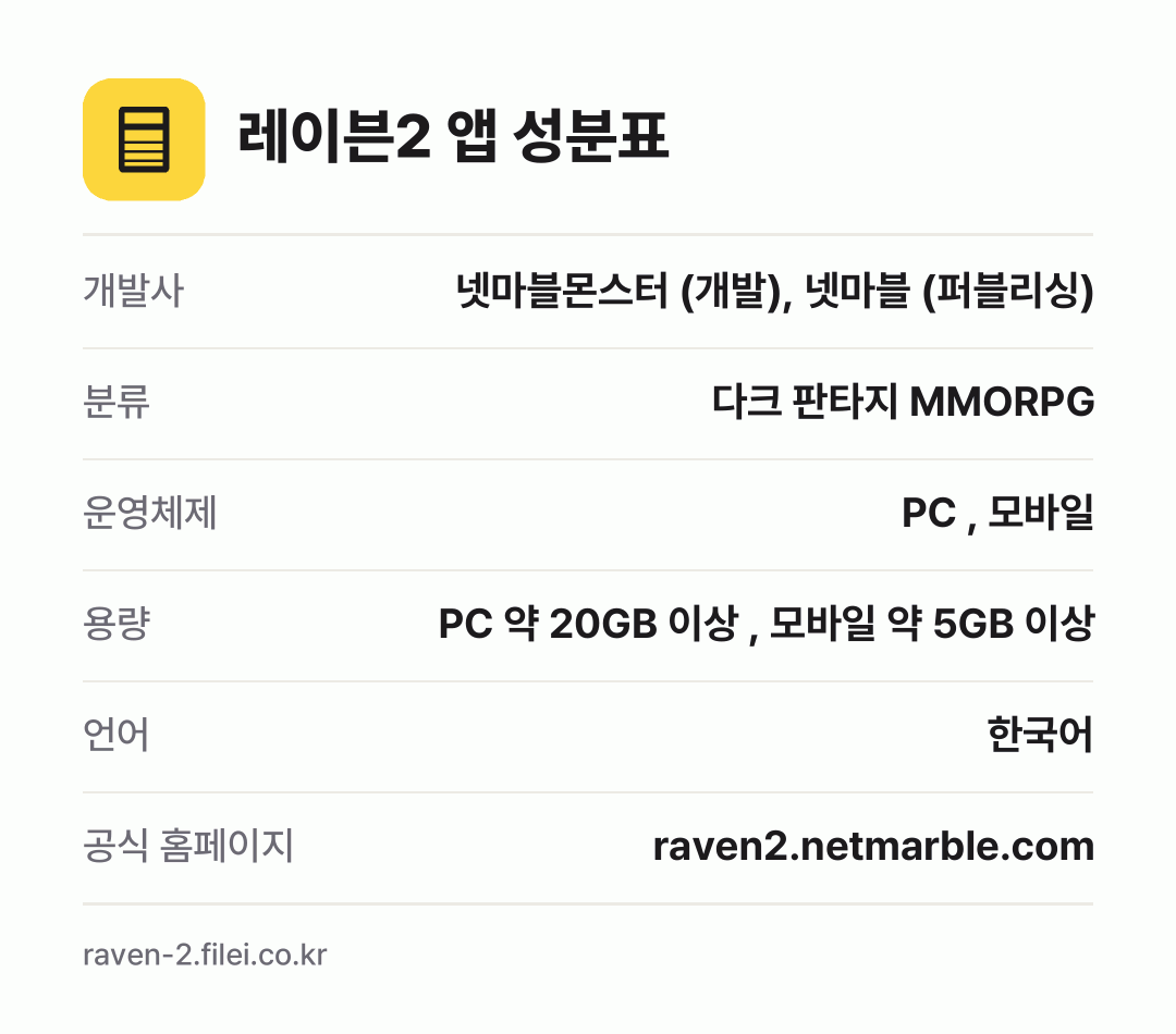 레이븐2 앱 성분표: 개발사 넷마블몬스터 (개발), 넷마블 (퍼블리싱), 분류 다크 판타지 MMORPG, 운영체제 PC , 모바일, 용량 PC 약 20GB 이상 , 모바일 약 5GB 이상, 언어 한국어