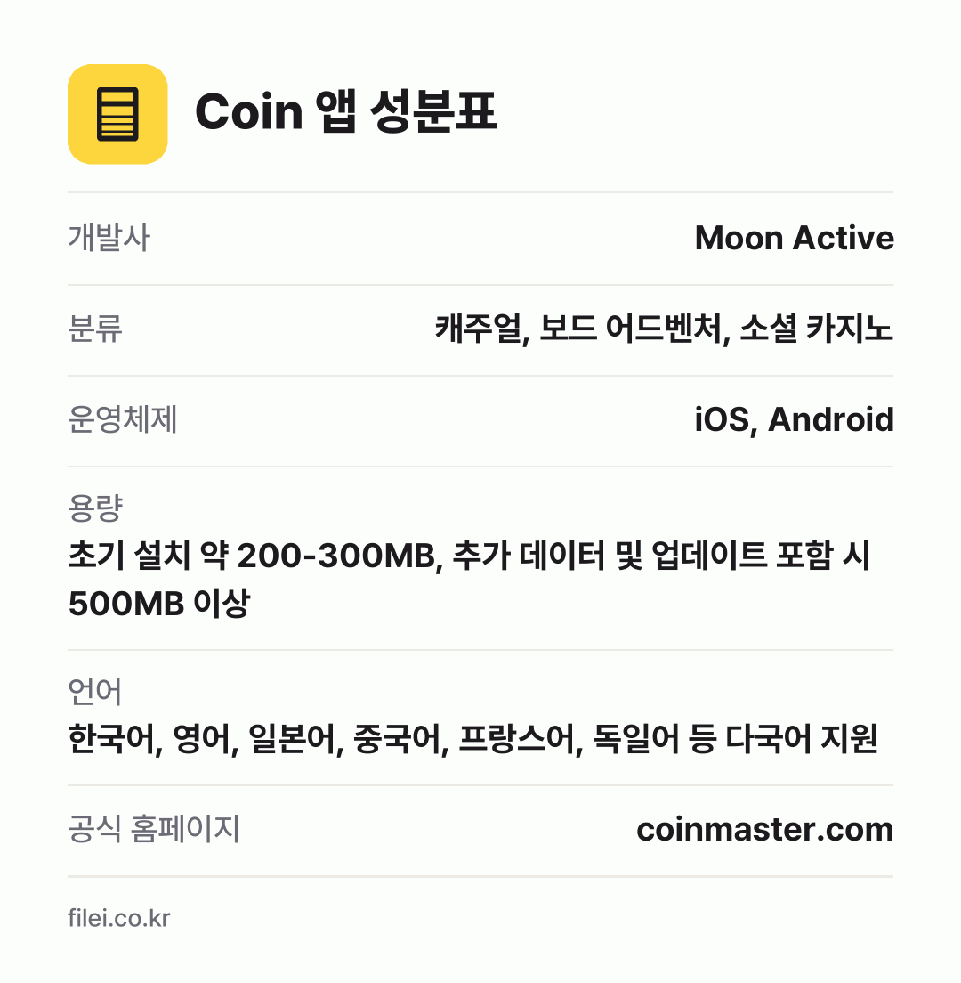Coin 앱 성분표: 개발사 Moon Active, 분류 캐주얼, 보드 어드벤처, 소셜 카지노, 운영체제 iOS, Android, 용량 초기 설치 약 200-300MB, 추가 데이터 및 업데이트 포함 시 500MB 이상, 언어 한국어, 영어, 일본어, 중국어, 프랑스어, 독일어 등 다국어 지원