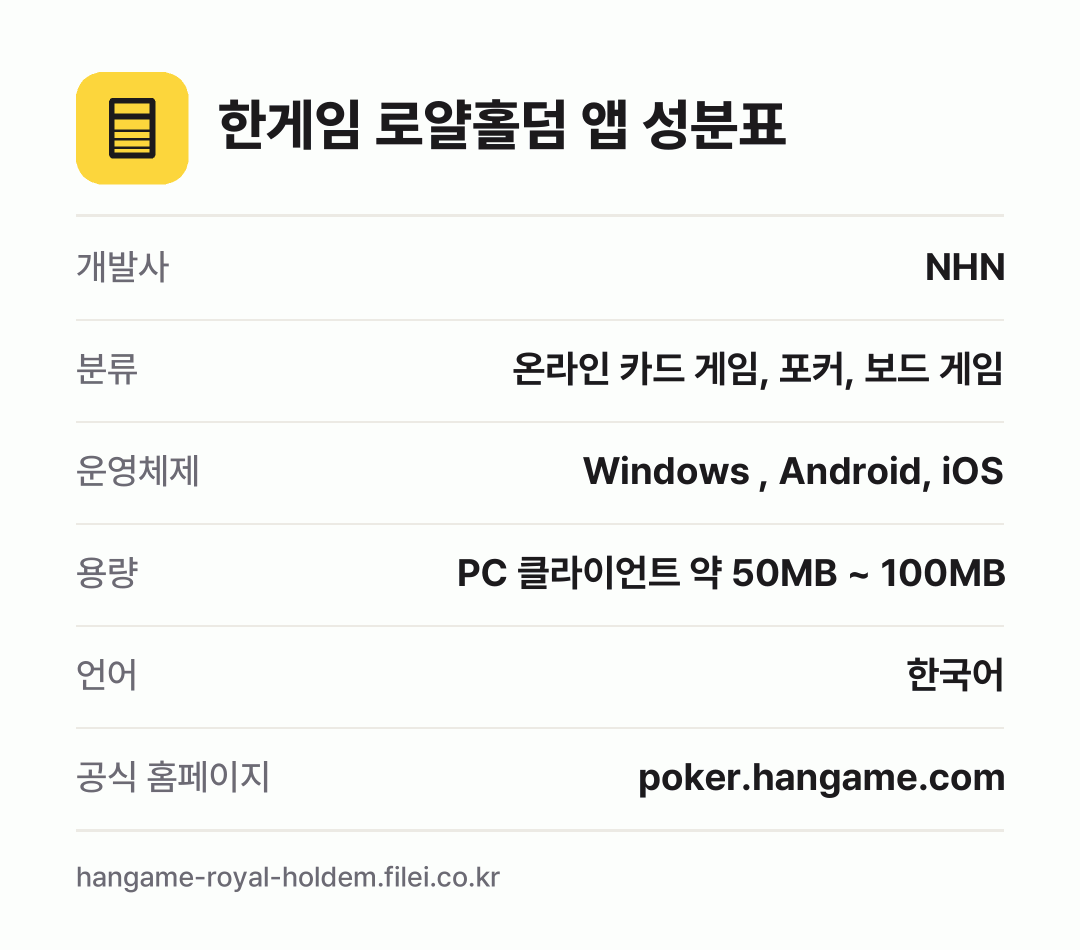 한게임 로얄홀덤 앱 성분표: 개발사 NHN, 분류 온라인 카드 게임, 포커, 보드 게임, 운영체제 Windows , Android, iOS, 용량 PC 클라이언트 약 50MB ~ 100MB, 언어 한국어
