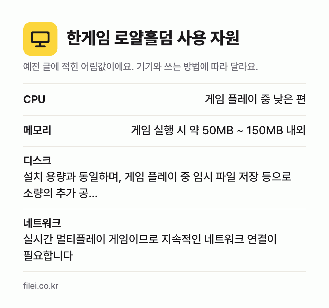 한게임 로얄홀덤 사용 자원 어림값: CPU 게임 플레이 중 낮은 편, 메모리 게임 실행 시 약 50MB ~ 150MB 내외, 디스크 설치 용량과 동일하며, 게임 플레이 중 임시 파일 저장 등으로 소량의 추가 공…, 네트워크 실시간 멀티플레이 게임이므로 지속적인 네트워크 연결이 필요합니다