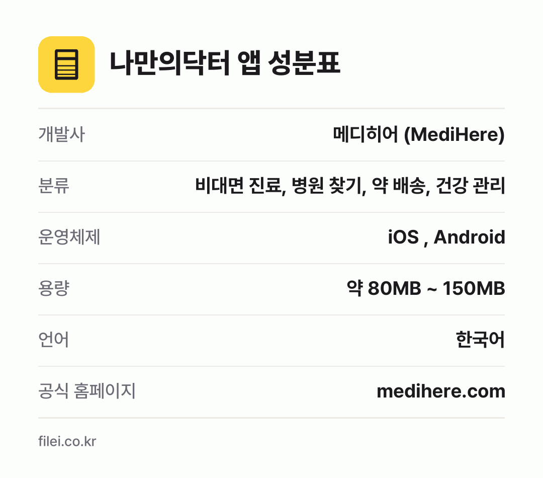 나만의닥터 앱 성분표: 개발사 메디히어 (MediHere), 분류 비대면 진료, 병원 찾기, 약 배송, 건강 관리, 운영체제 iOS , Android, 용량 약 80MB ~ 150MB, 언어 한국어