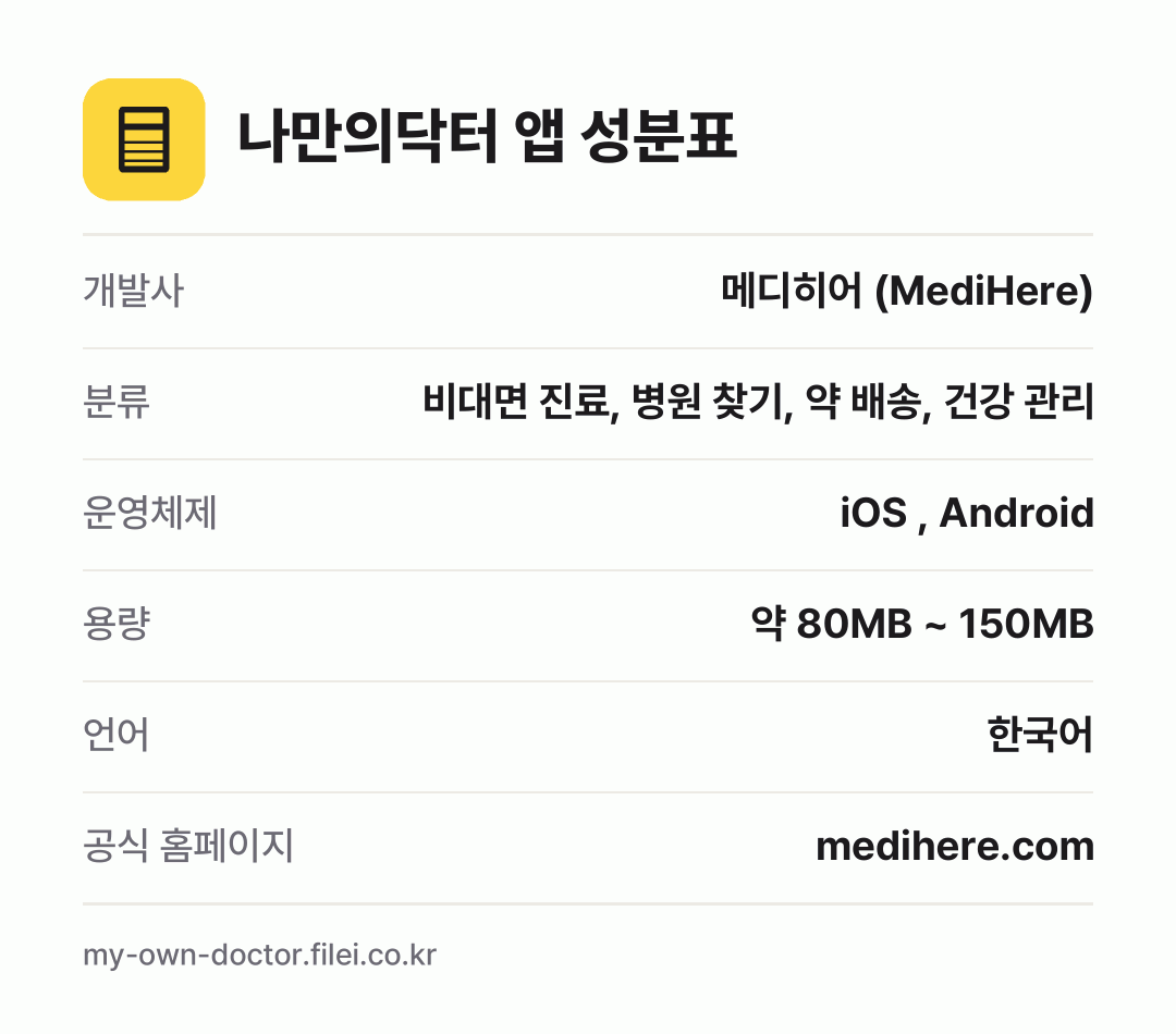 나만의닥터 앱 성분표: 개발사 메디히어 (MediHere), 분류 비대면 진료, 병원 찾기, 약 배송, 건강 관리, 운영체제 iOS , Android, 용량 약 80MB ~ 150MB, 언어 한국어