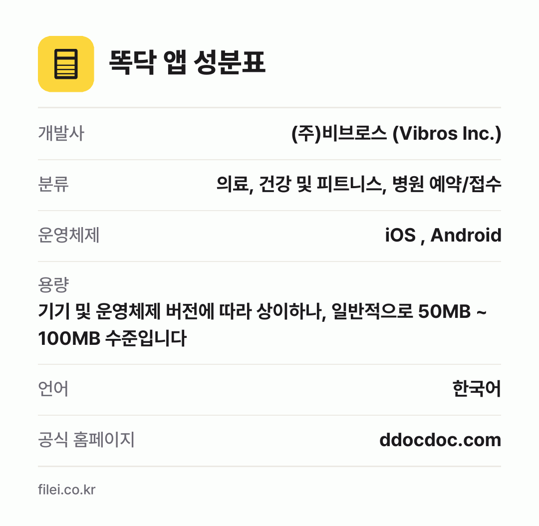 똑닥 앱 성분표: 개발사 (주)비브로스 (Vibros Inc.), 분류 의료, 건강 및 피트니스, 병원 예약/접수, 운영체제 iOS , Android, 용량 기기 및 운영체제 버전에 따라 상이하나, 일반적으로 50MB ~ 100MB 수준입니다, 언어 한국어
