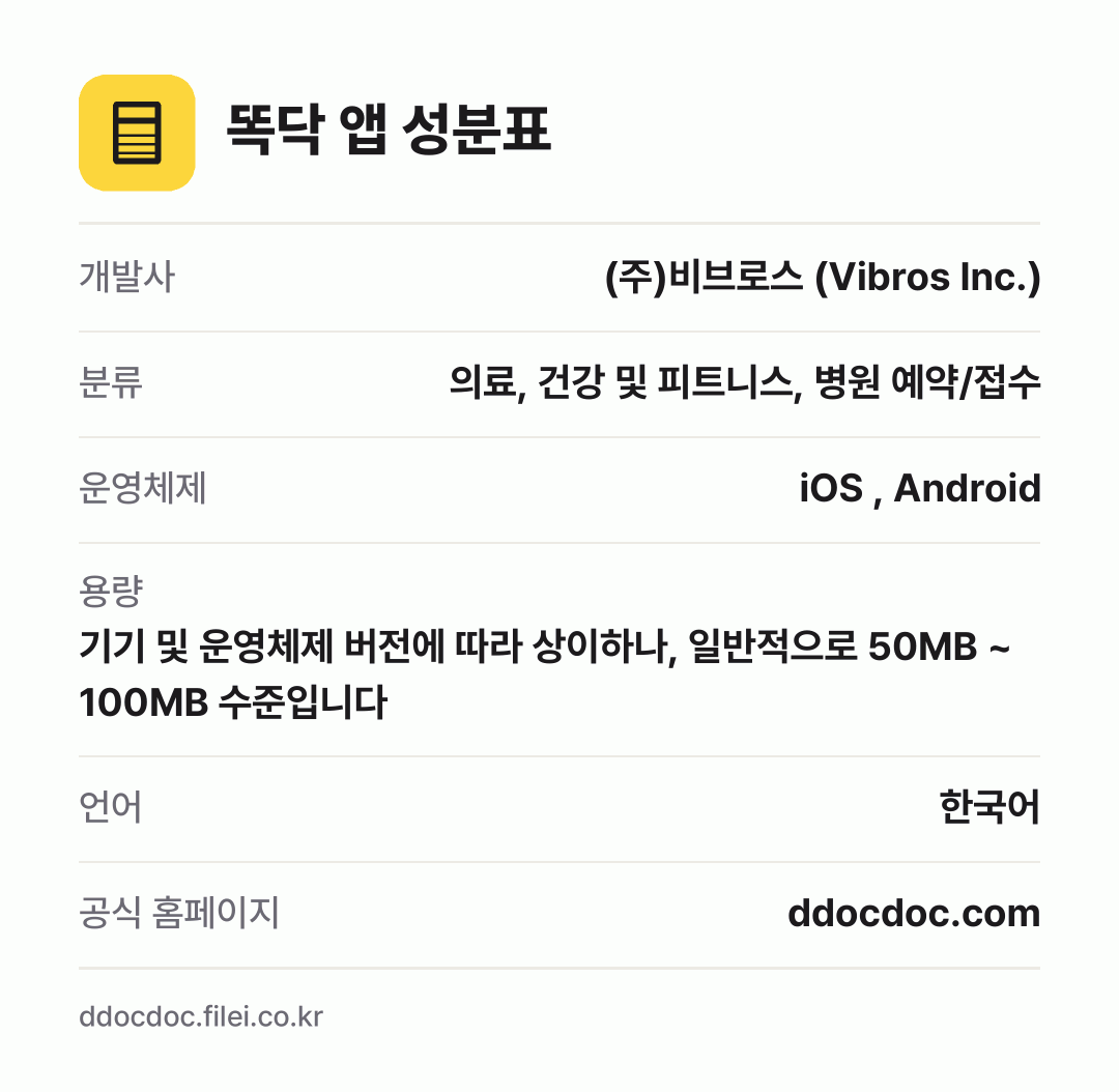 똑닥 앱 성분표: 개발사 (주)비브로스 (Vibros Inc.), 분류 의료, 건강 및 피트니스, 병원 예약/접수, 운영체제 iOS , Android, 용량 기기 및 운영체제 버전에 따라 상이하나, 일반적으로 50MB ~ 100MB 수준입니다, 언어 한국어