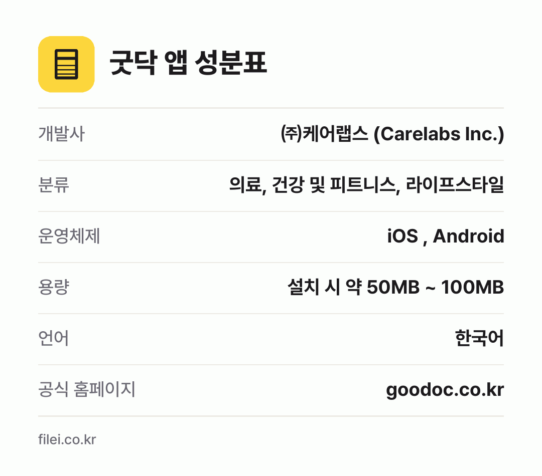 굿닥 앱 성분표: 개발사 ㈜케어랩스 (Carelabs Inc.), 분류 의료, 건강 및 피트니스, 라이프스타일, 운영체제 iOS , Android, 용량 설치 시 약 50MB ~ 100MB, 언어 한국어