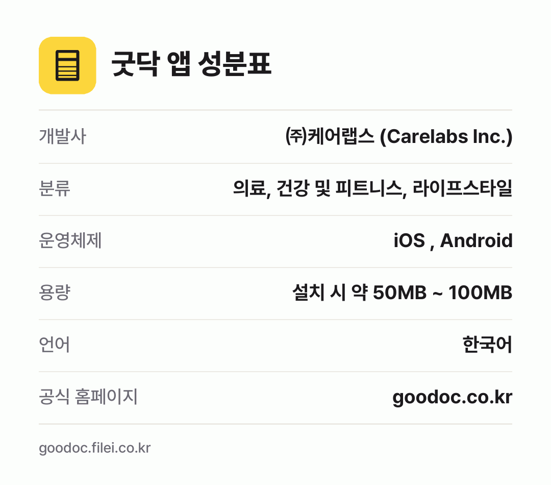 굿닥 앱 성분표: 개발사 ㈜케어랩스 (Carelabs Inc.), 분류 의료, 건강 및 피트니스, 라이프스타일, 운영체제 iOS , Android, 용량 설치 시 약 50MB ~ 100MB, 언어 한국어
