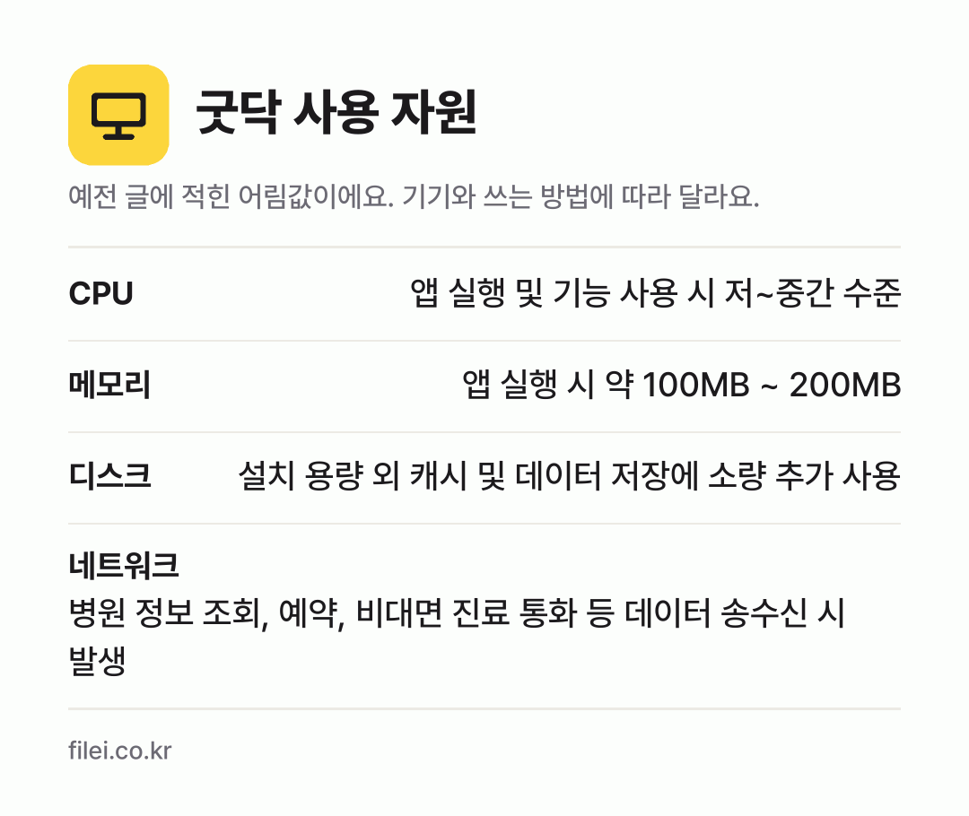 굿닥 사용 자원 어림값: CPU 앱 실행 및 기능 사용 시 저~중간 수준, 메모리 앱 실행 시 약 100MB ~ 200MB, 디스크 설치 용량 외 캐시 및 데이터 저장에 소량 추가 사용, 네트워크 병원 정보 조회, 예약, 비대면 진료 통화 등 데이터 송수신 시 발생