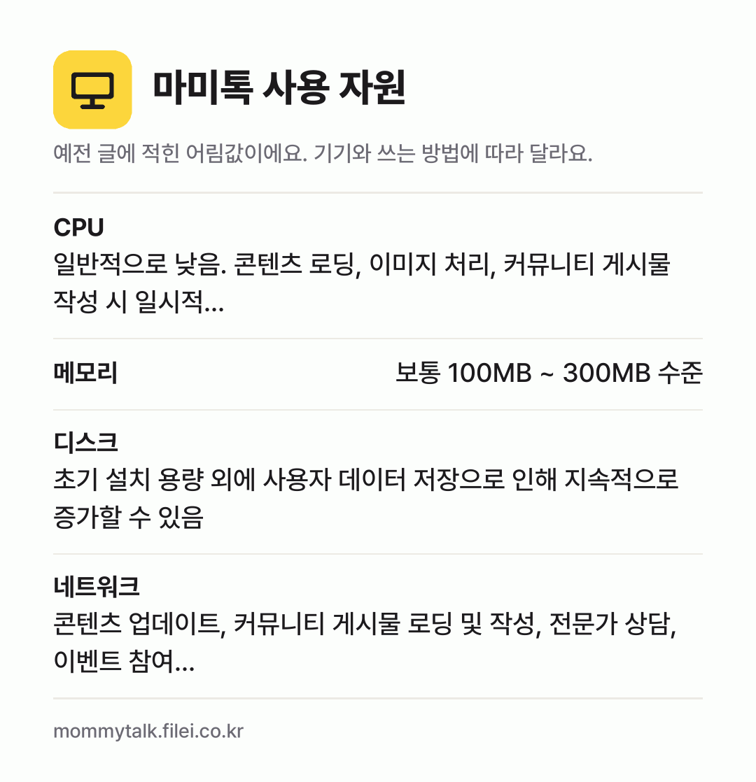 마미톡 사용 자원 어림값: CPU 일반적으로 낮음. 콘텐츠 로딩, 이미지 처리, 커뮤니티 게시물 작성 시 일시적…, 메모리 보통 100MB ~ 300MB 수준, 디스크 초기 설치 용량 외에 사용자 데이터 저장으로 인해 지속적으로 증가할 수 있음, 네트워크 콘텐츠 업데이트, 커뮤니티 게시물 로딩 및 작성, 전문가 상담, 이벤트 참여…