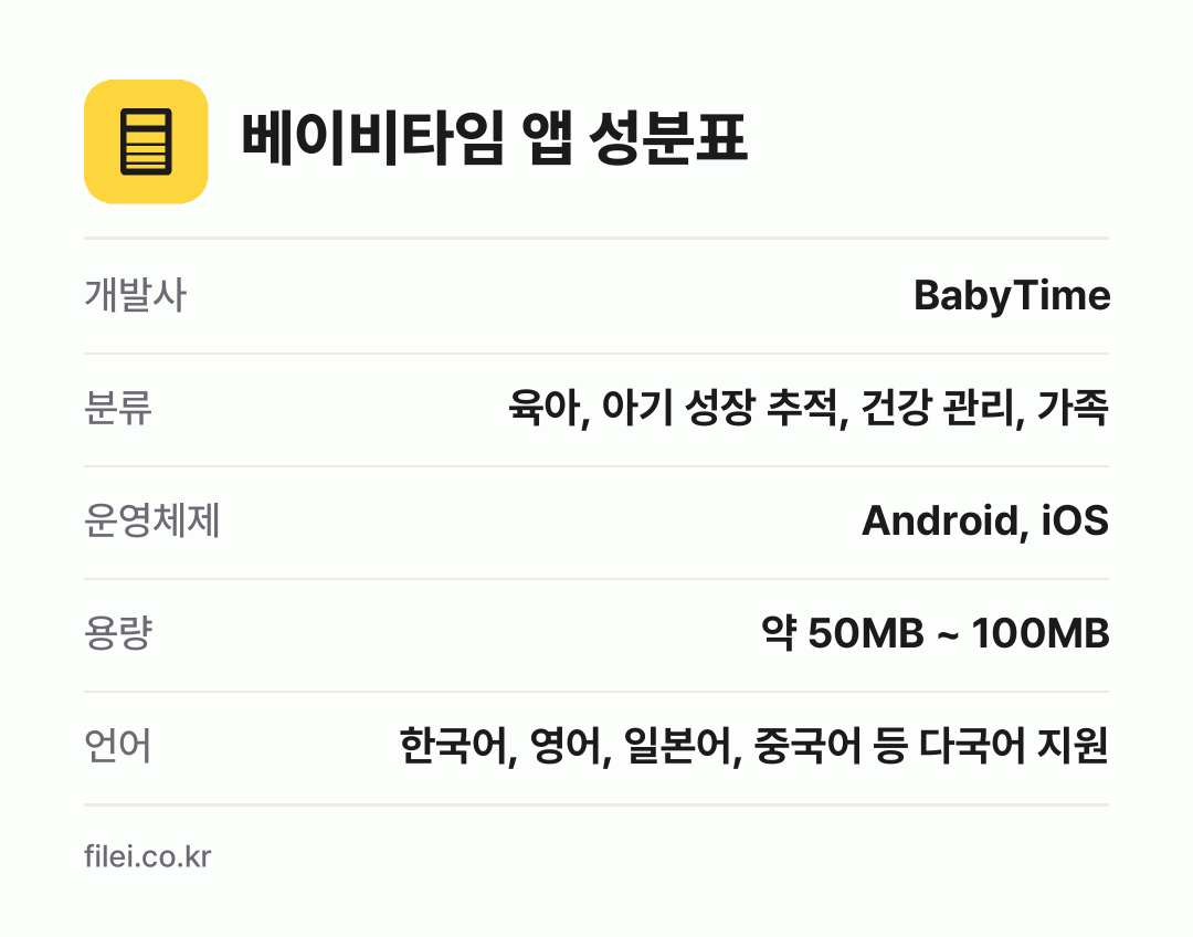 베이비타임 앱 성분표: 개발사 BabyTime, 분류 육아, 아기 성장 추적, 건강 관리, 가족, 운영체제 Android, iOS, 용량 약 50MB ~ 100MB, 언어 한국어, 영어, 일본어, 중국어 등 다국어 지원