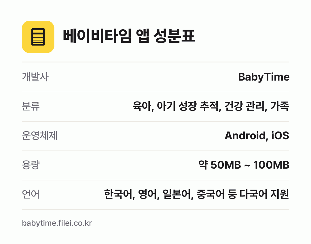 베이비타임 앱 성분표: 개발사 BabyTime, 분류 육아, 아기 성장 추적, 건강 관리, 가족, 운영체제 Android, iOS, 용량 약 50MB ~ 100MB, 언어 한국어, 영어, 일본어, 중국어 등 다국어 지원
