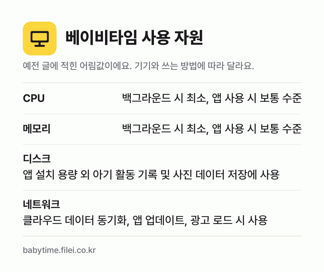 베이비타임 사용 자원 어림값: CPU 백그라운드 시 최소, 앱 사용 시 보통 수준, 메모리 백그라운드 시 최소, 앱 사용 시 보통 수준, 디스크 앱 설치 용량 외 아기 활동 기록 및 사진 데이터 저장에 사용, 네트워크 클라우드 데이터 동기화, 앱 업데이트, 광고 로드 시 사용