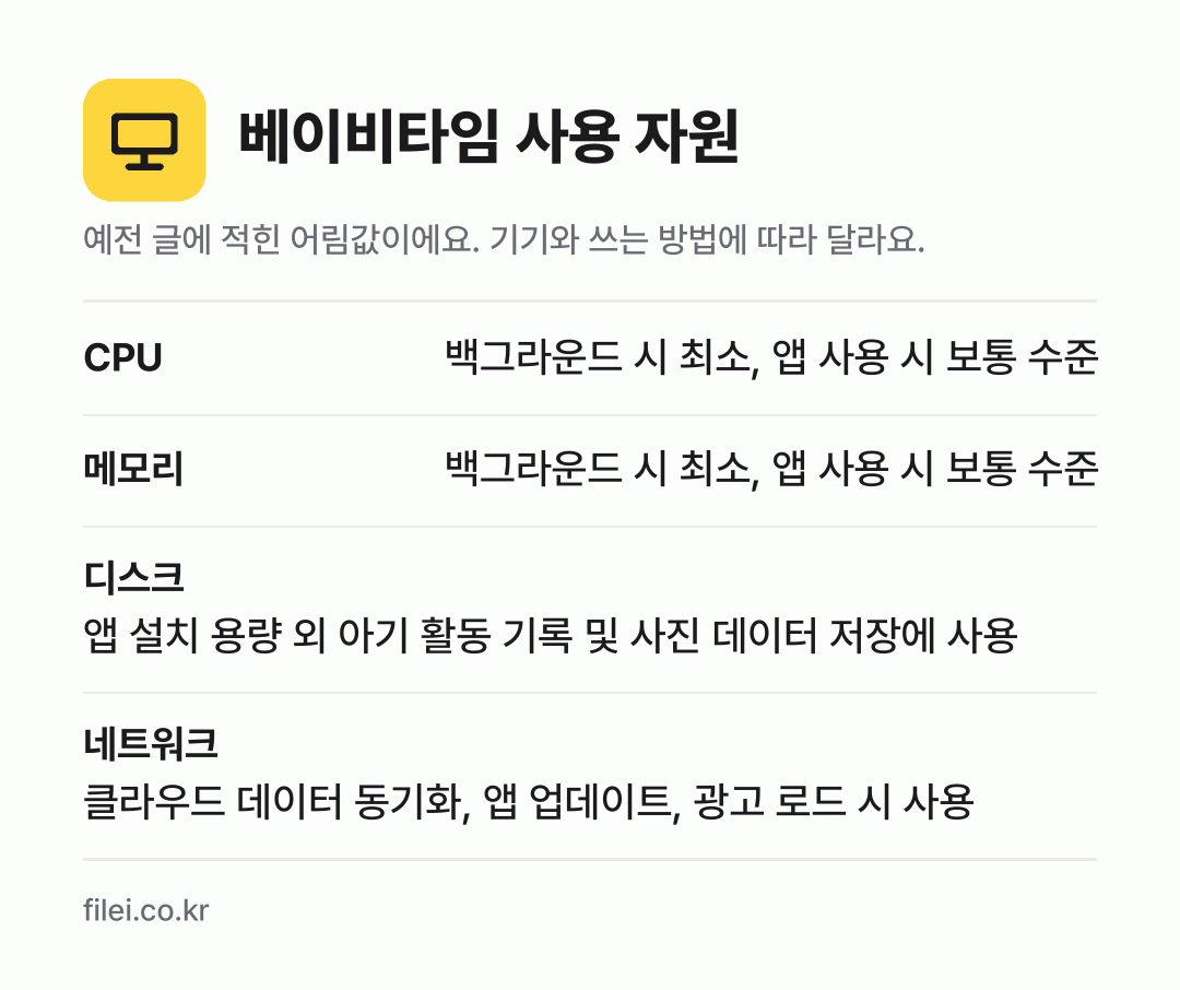 베이비타임 사용 자원 어림값: CPU 백그라운드 시 최소, 앱 사용 시 보통 수준, 메모리 백그라운드 시 최소, 앱 사용 시 보통 수준, 디스크 앱 설치 용량 외 아기 활동 기록 및 사진 데이터 저장에 사용, 네트워크 클라우드 데이터 동기화, 앱 업데이트, 광고 로드 시 사용